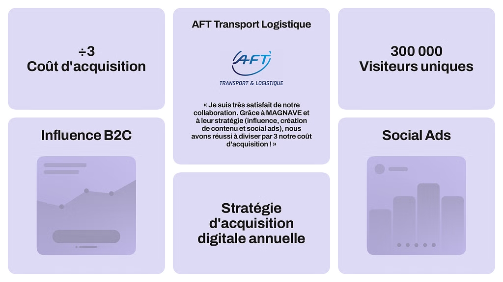 Campagne de Social Ads réalisée pour un besoin d'acquisition de visiteurs sur un site